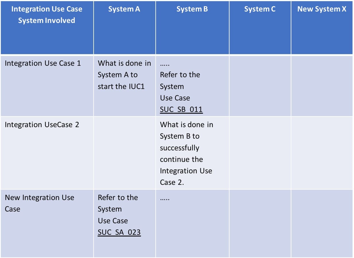 A template of an Integration Use-Case