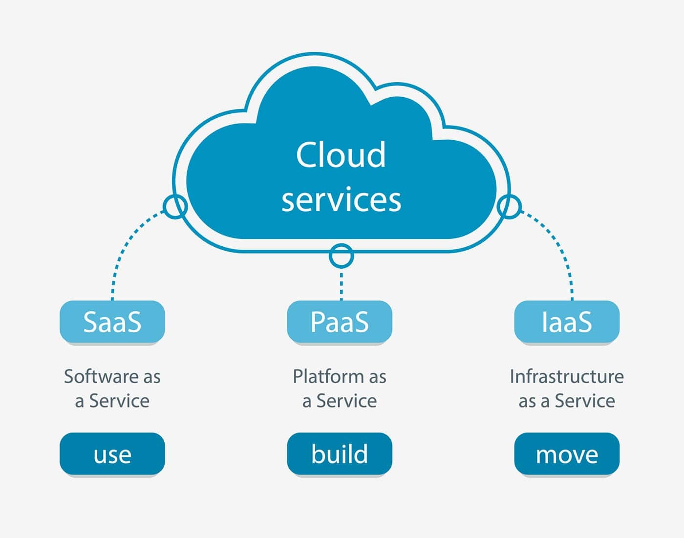 Cloud computing (IaaS, PaaS, SaaS): How You Can Develop Apps Faster and