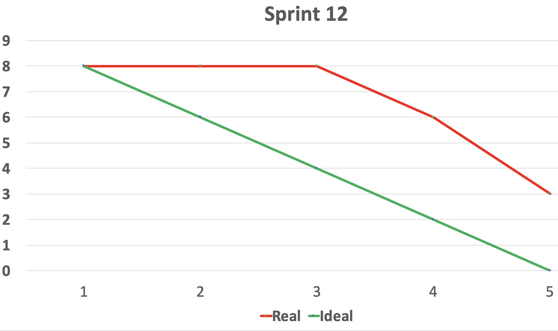 Burndown Chart