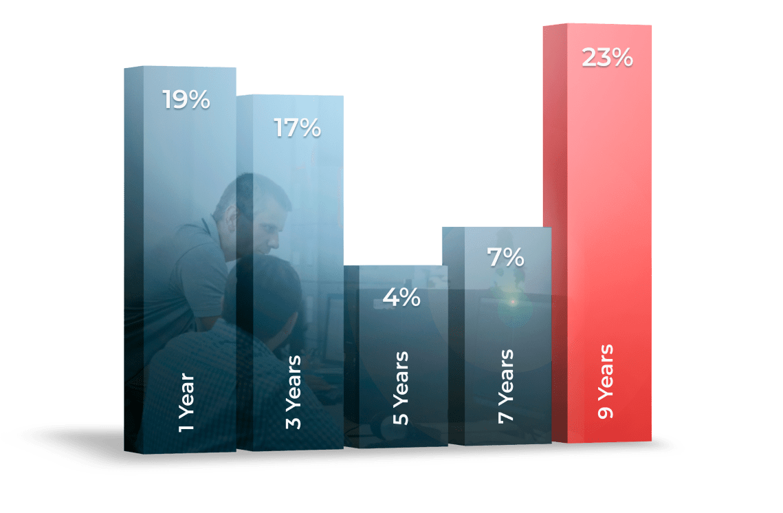 A Ukrainian Software Development Company's Employee Retention Rate