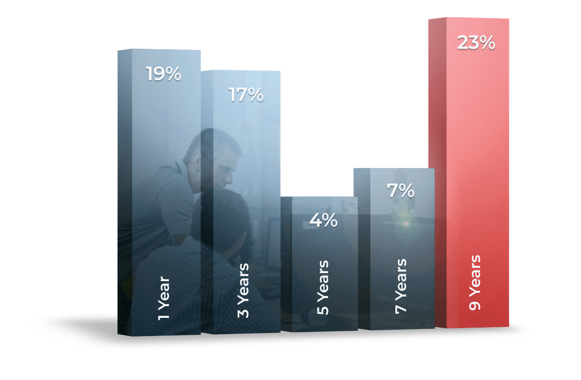 A Ukrainian Software Development Company's Employee Retention Rate