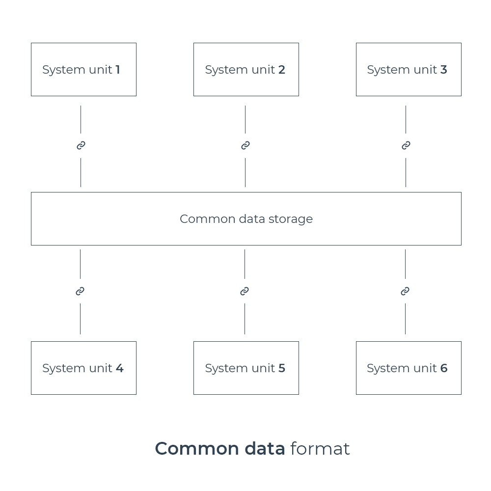 A common data format