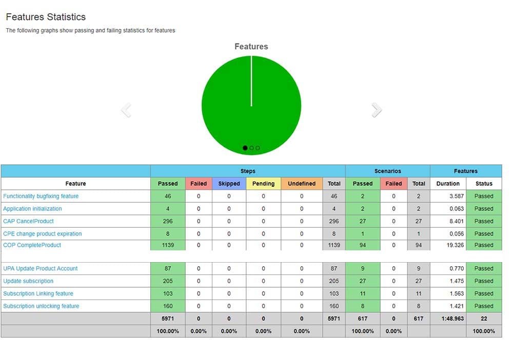 Cucumber Summary Report