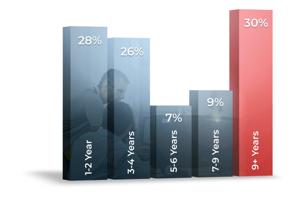 A Ukrainian Software Development Company's Employee Retention Rate