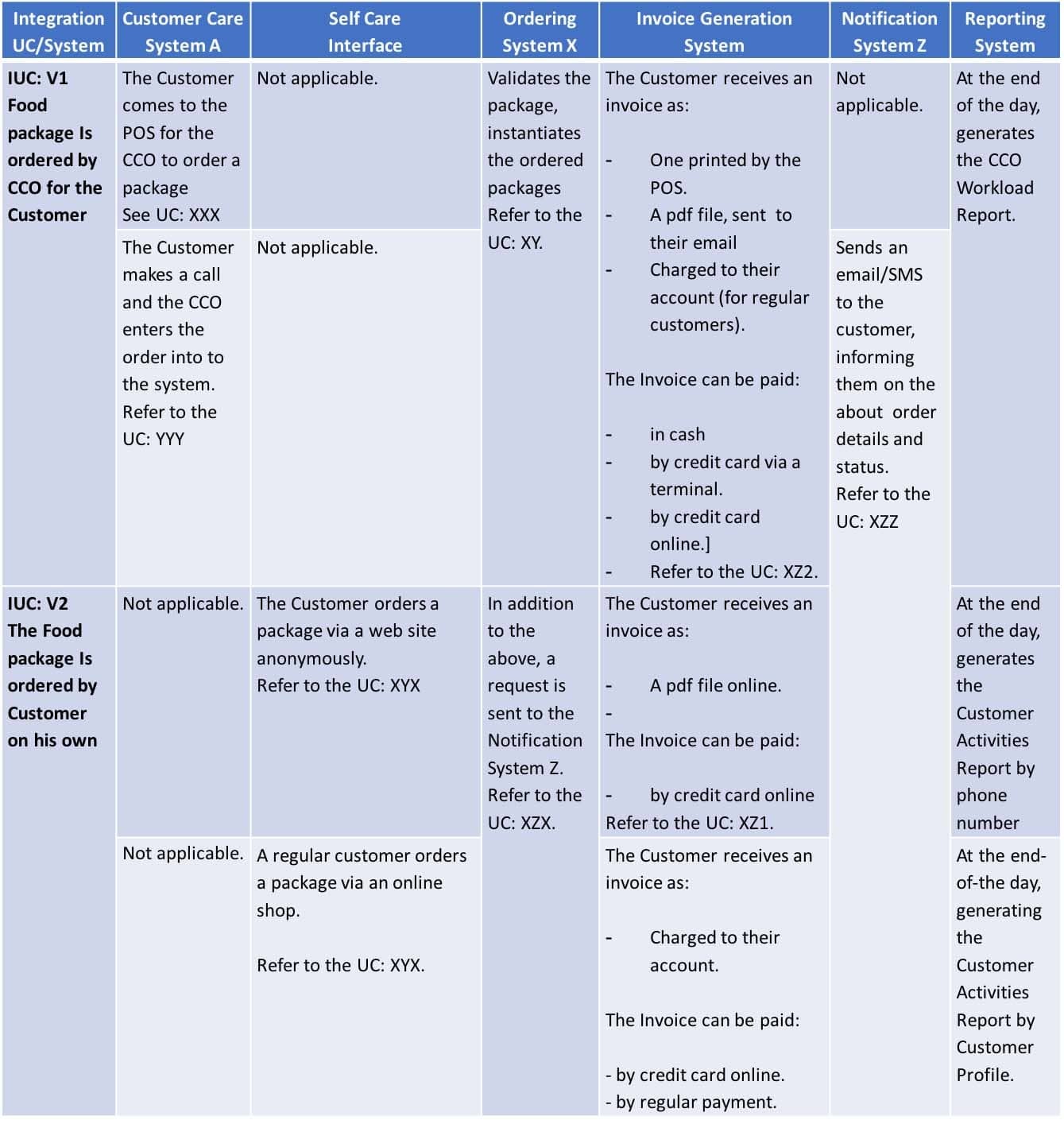 An example of a complete Integration Use-Case