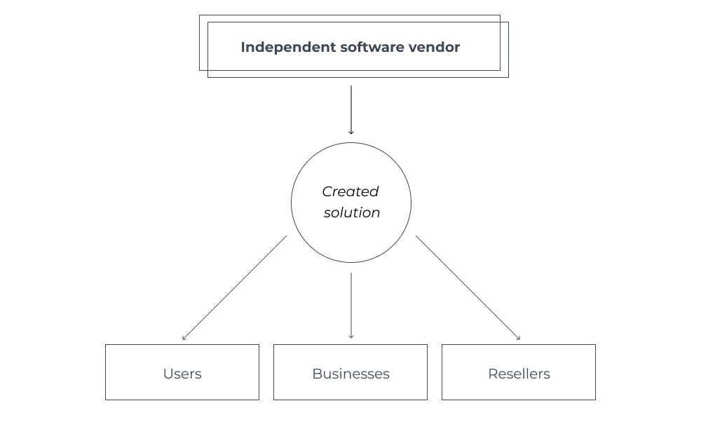 Independent software vendor