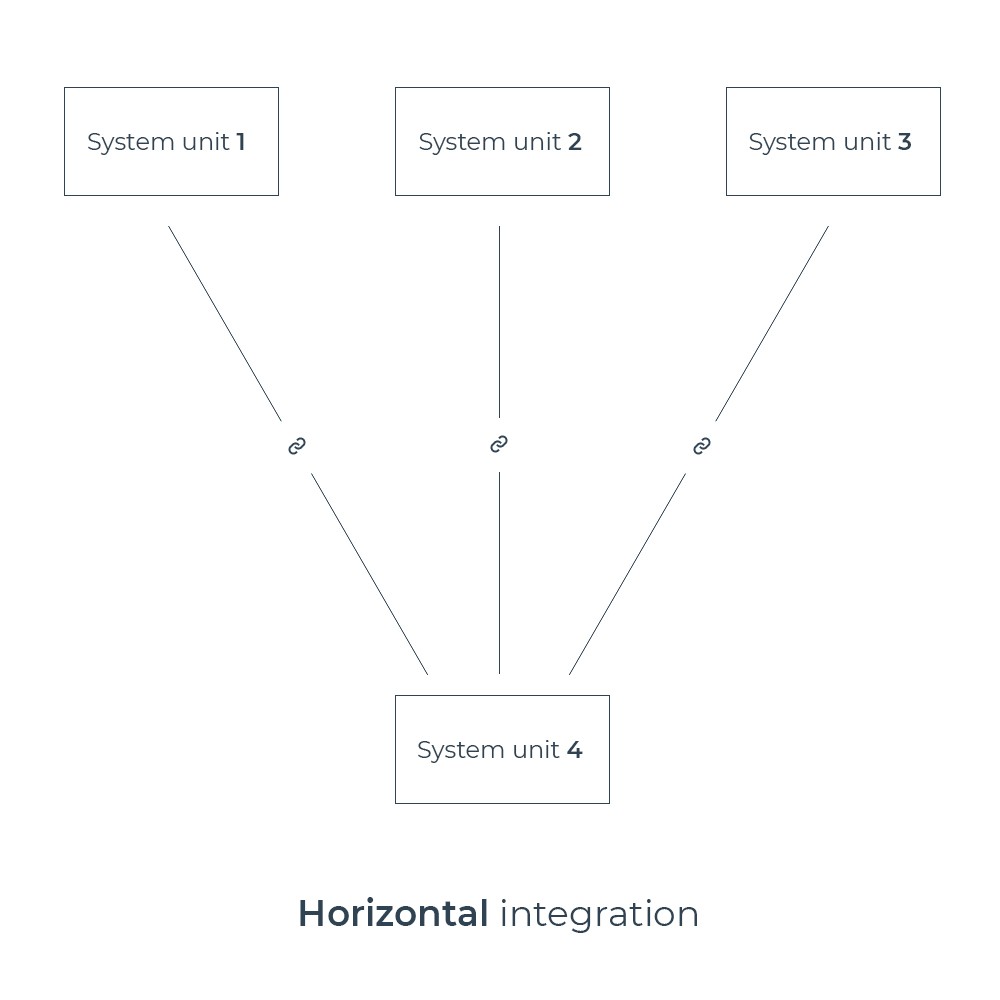 Horizontal system integration