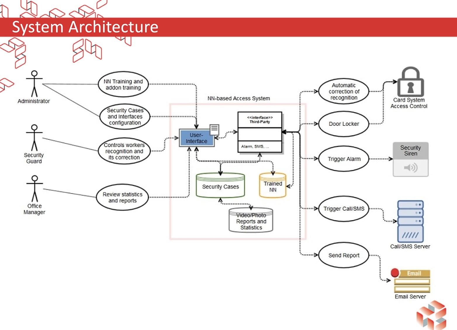 System Architecture of a Face Recognition Solution