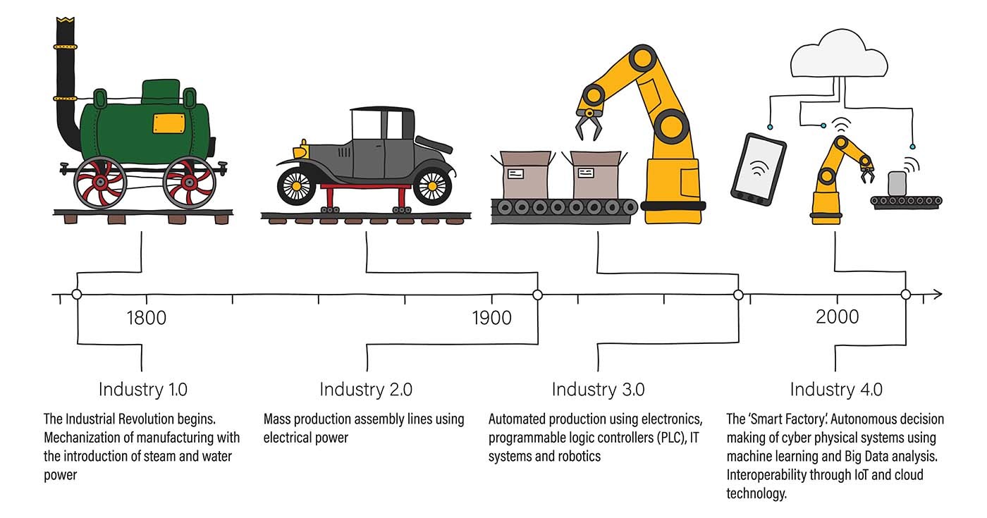 Industrial Revolutions