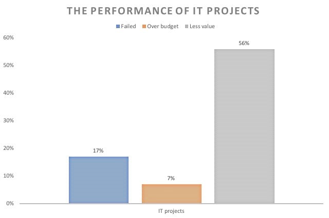 The Performance of IT projects