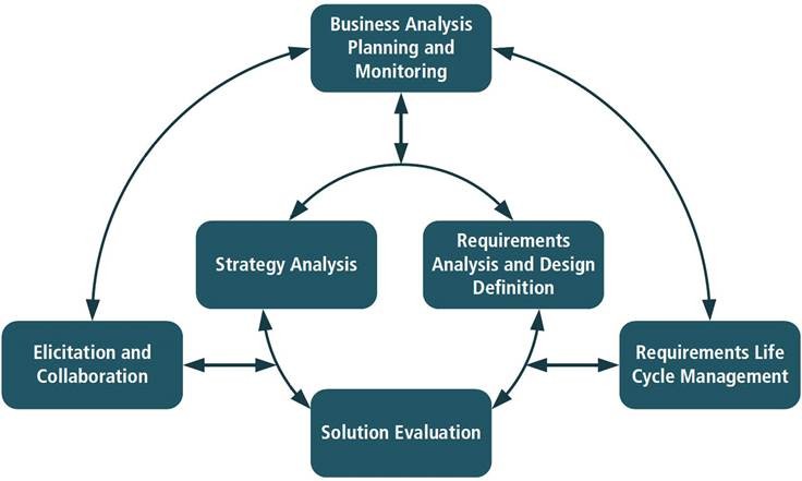 the BABOK model 