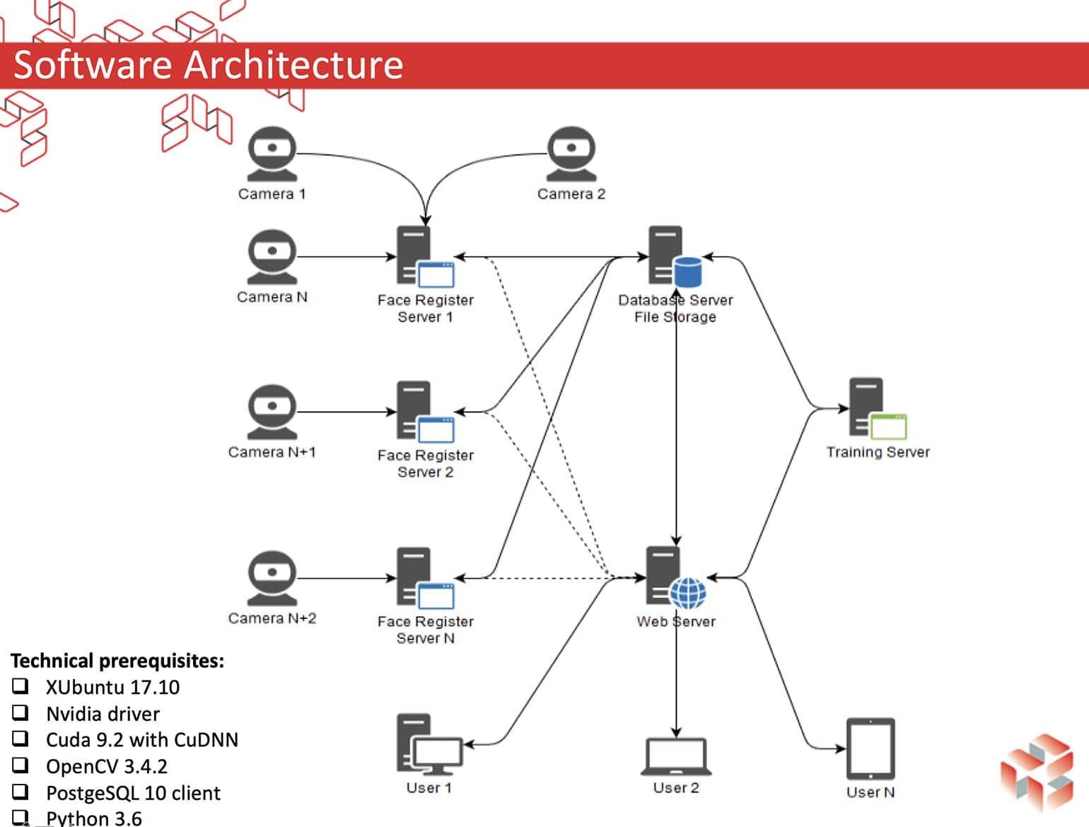 Software Architecture of a Face Recognition Solution