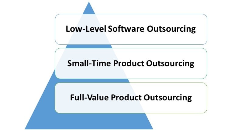 The Typical Outsourcing Product Development Scenarios