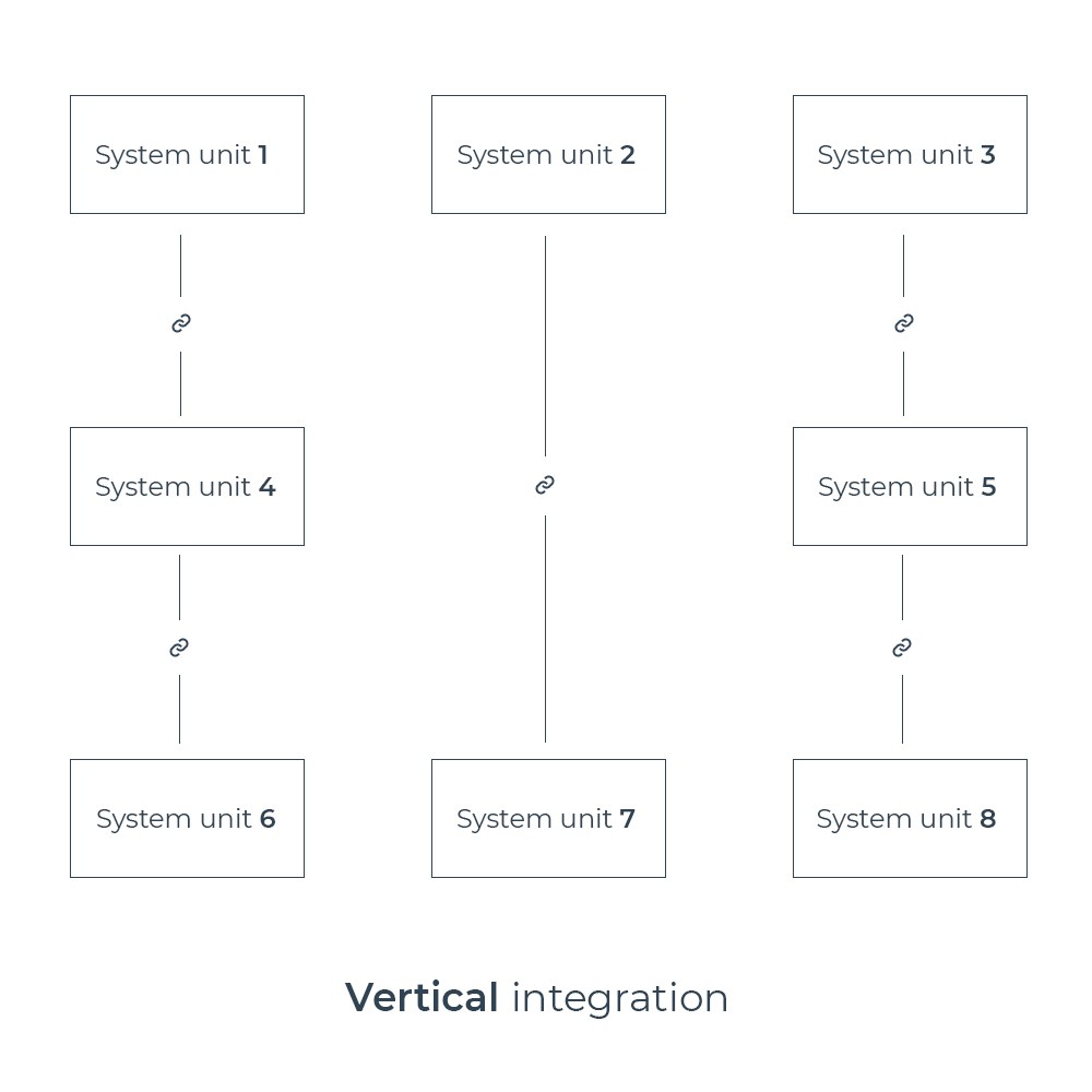 Vertical system integration