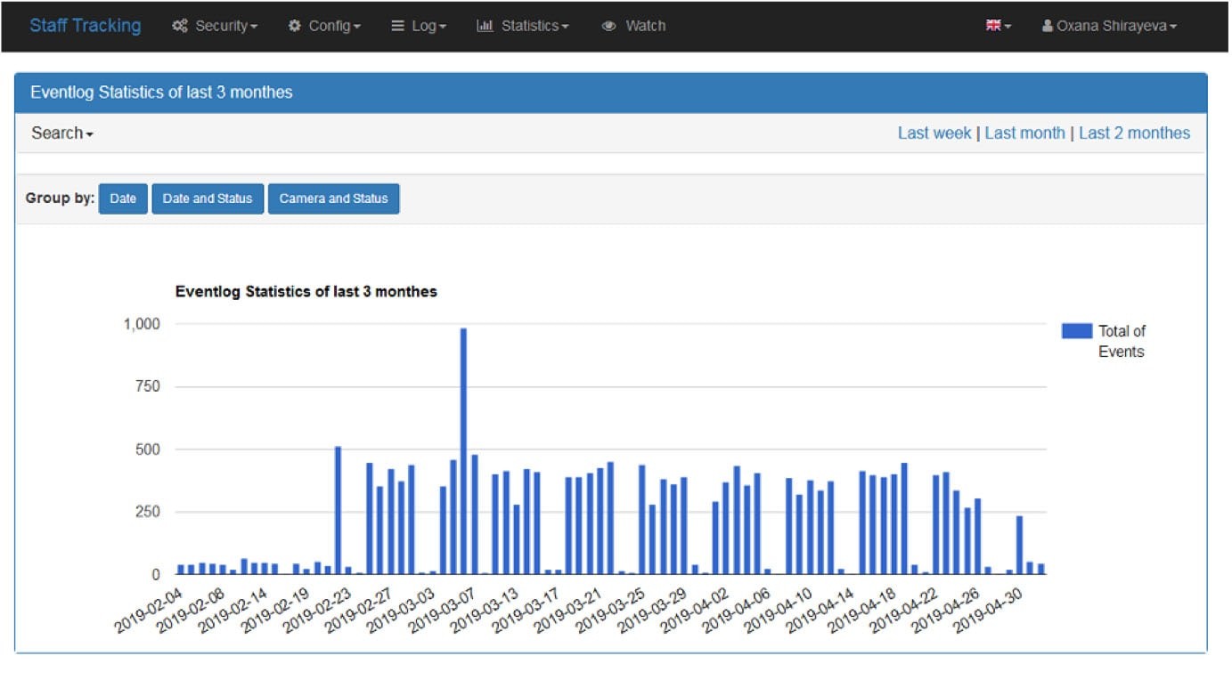 Office Events Statistics